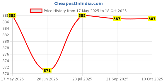 amazon.in charged Sports Bag Toronto Large Red With Gowin Football Shoe Ace Grey Orange Size-5 charged Price History Graph from 17 May 2025 to 16 Oct 2025