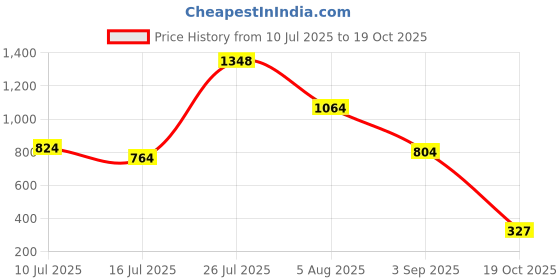 amazon.in charged Sports Bag Vancouver Large Sky With Gowin Football Shoe Destroyer Cyan Size-8 charged Price History Graph from 10 Jul 2025 to 19 Oct 2025