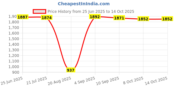 amazon.in Charged Sports Bag Verfied Mission Backpack With Gowin Football Shoe Destroyer Cyan Size-4 Price History Graph from 25 Jun 2025 to 14 Oct 2025
