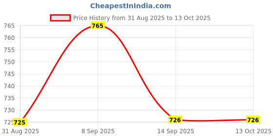 amazon.in CHARGEFILL PLUS - Power Booster 30 Tablets For Men | Vigour, Strength & Stamina Booster | Enhances Performance | Enriched with Kesar, Ashwagandha, Gokshura & Safed Musli | Relieves Stress & Anxiety Price History Graph from 31 Aug 2025 to 13 Oct 2025