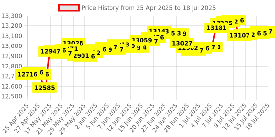 amazon.in ChargeGuard Select Vehicle Power Management System Price History Graph from 25 Apr 2025 to 16 Jul 2025