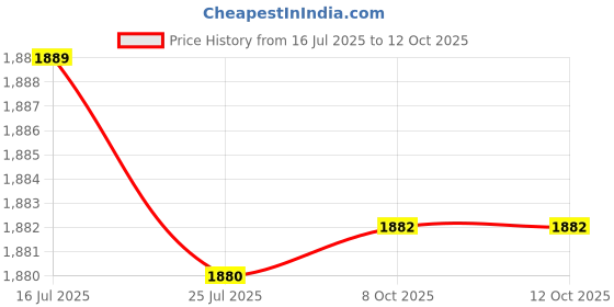 amazon.in Charger Cable Compatible with Bose Frame Alto and Rondo Audio Sunglasses with Open Ear Headphones Replacement Charging Cable Soarking Price History Graph from 16 Jul 2025 to 12 Oct 2025