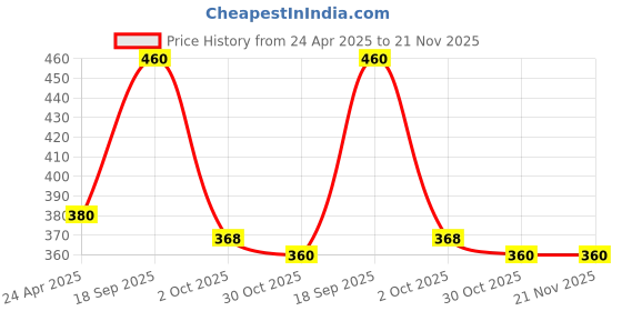 amazon.in Charger Cable for Amazfit GTS 2,GTS 2 Mini,GTS 2e,GTR 2,GTR 2e,GTS 4 Mini,T-Rex Pro,Bip 3,Bip U,Zepp E/Z,USB Charging Cable Dock Cord 3.3ft Smartwatch Accessories,Black Price History Graph from 24 Apr 2025 to 21 Nov 2025