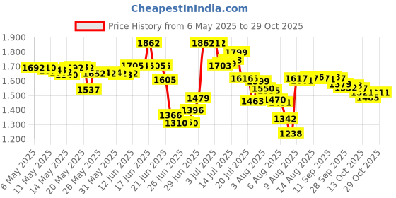 amazon.in siocen Charger Cable for Fairywill Sonic Electric Toothbrush FW917 SG508 FW508 FW507 FWP11 FWD1 FWD3 FWD7 FWD8 FWE11 FWT9 P11,Dnsly,Vekkia,Gloridea,Mornwell,Power Supply Electric Toothbrush Charging Cord siocen Price History Graph from 6 May 2025 to 29 Oct 2025
