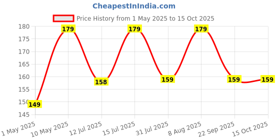 amazon.in Charger Cable for Fire Boltt Talk/Talk Pro/Thunder/360 Pro/Visionary/Invincible/Invincible Plus/Diamond/Infinity/Infinity Luxe/Eclipse/Quantum/Rock/Emperor/Wonder smartwatches Price History Graph from 1 May 2025 to 15 Oct 2025