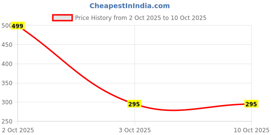 amazon.in Charger Cable for Fossil Gen 4/5/6 & Michael Kors Gen 4/5/5E/6 Smart Watches (3.3ft/1m) (Black) Price History Graph from 2 Oct 2025 to 9 Oct 2025
