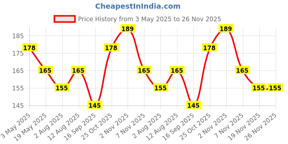 amazon.in Charger Cable Protection Cover 4 in 1, Compatible for iPhone Charger only 18W & 20W, Spiral Cable Protector for Charging Cable, Charger Protector with 3D Cartoon Design Price History Graph from 3 May 2025 to 26 Nov 2025