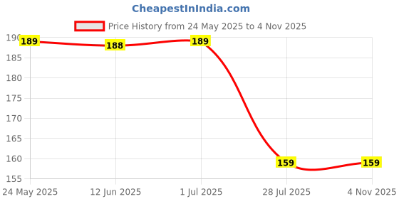 amazon.in Charger Case Cover with Full Cable Protector 3D Cute Pattern Compatible for iPhone Charger Only 18W & 20W iPhone 16,iPhone 13,iPhone 15,iPhone 14 (Green Shinchan) Price History Graph from 24 May 2025 to 3 Nov 2025