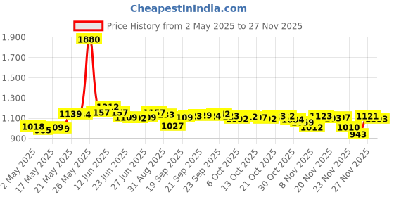 amazon.in Charger fit for Nicwell/Insmart Cordless Water Flosser, USB Charging Cable Cord Replacement Parts 2-Pack - PDEEY Price History Graph from 2 May 2025 to 27 Nov 2025
