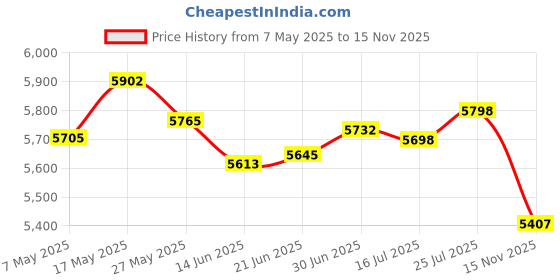 amazon.in Charger for Altec Lansing Blutooth Speakers IMW889L Rockbox XL Power Cord, 18V 2.5A AC Adapter Charging Cable 6 FT Price History Graph from 7 May 2025 to 15 Nov 2025