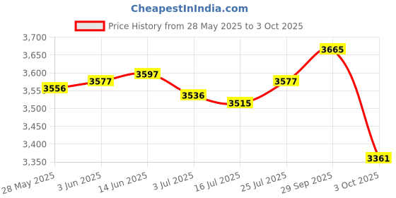 amazon.in Charger for Coslus Water Flosser Oral Irrigator Adapter Cord 4 FT Price History Graph from 28 May 2025 to 3 Oct 2025