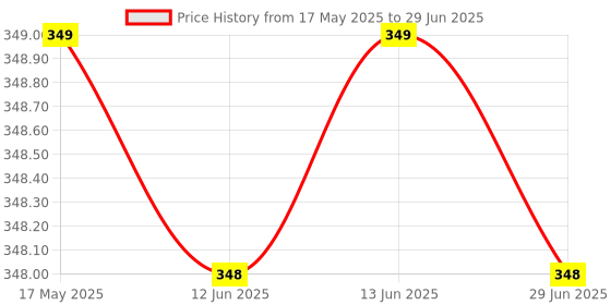 amazon.in sinoacc Charger for Fitbit Sense Versa 3 Smartwatch 3.3Ft Fast Charging Replacement Fitbit Sense 2,Sense,Versa 4,Versa 3 Charger USB Charging Cable Dock(not for Fitbit Versa 2/Versa 1/se/Versa lite) sinoacc Price History Graph from 17 May 2025 to 29 Jun 2025