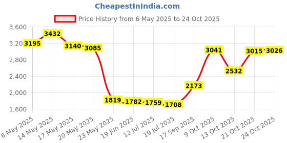amazon.in yanzhi Charger for Meridian Trimmer/Shaver 5V USB Charger Cord Charging Cable yanzhi Price History Graph from 6 May 2025 to 24 Oct 2025
