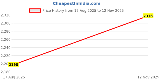 amazon.in Charger Replacement for Mospro, Zerhunt, Cremax, Nicefeel Water Flosser, USB Charging Cord Price History Graph from 17 Aug 2025 to 12 Nov 2025