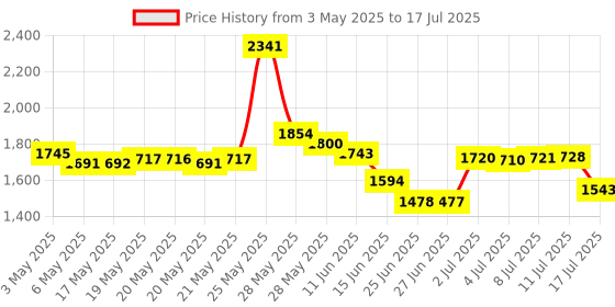 amazon.in Charger Replacement for Waterpik WP360 WP462 WP450 WF13 WP100 Water Flosser, Power Cord Adapter Replacement Parts Price History Graph from 3 May 2025 to 17 Jul 2025