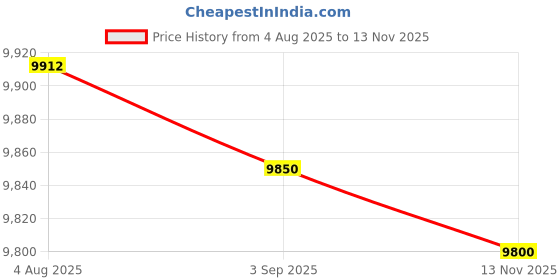 amazon.in ChargerLAB Power-Z KM003C Portable USB-C Fast Charging Tester PD3.1 QC5.0 Digital Voltmeter & Ammeter Power Bank Tester Price History Graph from 4 Aug 2025 to 13 Nov 2025