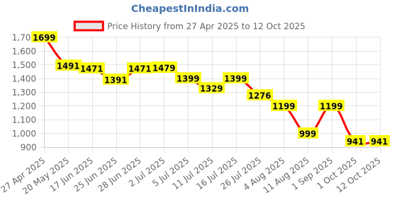 amazon.in ChargeWave iPad Pencil [2nd Gen] with Palm Rejection | Fast Charge | Tilt Sensitivity | High Precision | Magnetic Attachment - Stylus Pen for Apple iPad, iPad Pro, iPad Air & iPad mini Price History Graph from 27 Apr 2025 to 12 Oct 2025