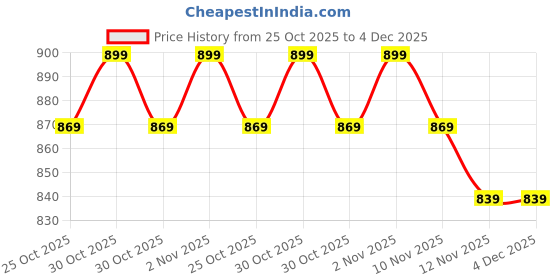 amazon.in Chargeworld 3PCS Under Cabinet Light Wireless Smart LED Night Lamp Battery Power Remote Control Lamp for Kitchen Wardrobe Cupboard Stair Corridor Flush Mount Ceiling Lamp Flush Mount Ceiling Lamp Price History Graph from 25 Oct 2025 to 4 Dec 2025