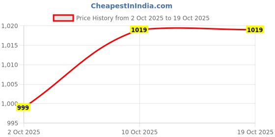 amazon.in Chargeworld Electric beater 7 Speed Hand xer with 4 Pieces Stainless Blender, Electric beater, Hand beater, hand xer, hand blender, egg beater, hand beater for whipping cream Price History Graph from 2 Oct 2025 to 18 Oct 2025