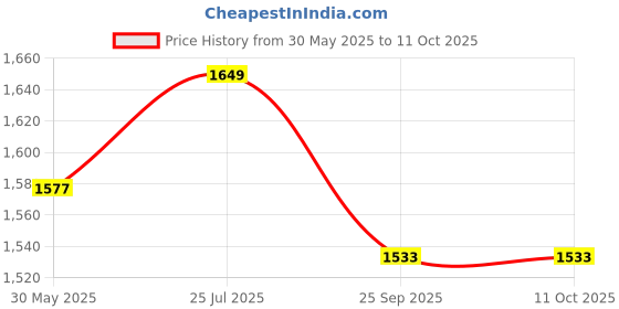 amazon.in chargexcel Mini UPS for 12V, 9V, 5V WiFi Router Broadband Modem, Set top Box, CCTV, DVR, Biometric Fingerprint, Supports up to 0.5A - 3A Compact MiniUPS with Intelligent Charging Upto 6 Hours Backup chargexcel Price History Graph from 30 May 2025 to 11 Oct 2025