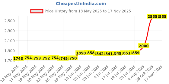 amazon.in csylx Charging Cable for Xbox 360 Wireless Game Controllers Remote Charger Cord Black (1) csylx Price History Graph from 13 May 2025 to 16 Nov 2025