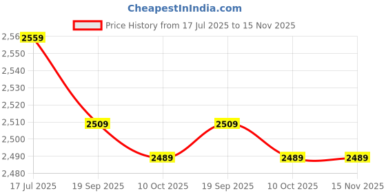amazon.in Charging Cable, Game Controller Charging Cable Powerful Stable Performance ABS Wear Resistant Portable for Gamepad Price History Graph from 17 Jul 2025 to 15 Nov 2025