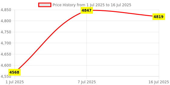 amazon.in Charging Port Connector Board Flex Cable Replacement Compatible with iPad 10 2022 4G LTE Cellular A2757 10.9 inch (Silver) Price History Graph from 1 Jul 2025 to 16 Jul 2025