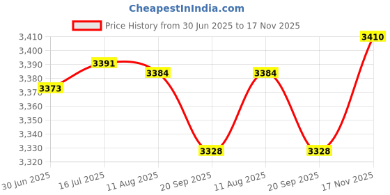 amazon.in Charging Stand Compatible with Apple Pencil 1st Generation - 3 in 1 iPad Pencil Charger Dock Holder with LED Light & Pencil Tips and Cap Holder - iPad Pen Charging Adapter with USB Port Price History Graph from 30 Jun 2025 to 17 Nov 2025
