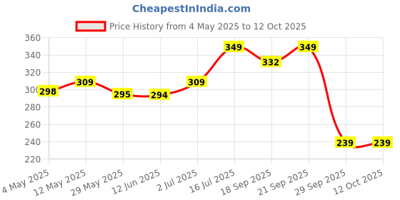 amazon.in Charging Type C to Type C Cable Compatible For One Plus 11/11R/10/10pro/10r/8T/9/9pro/9r/nord 3/nord ce3/nord2 Fast Charging Cable 6.5A Warp Charge SuperVooc Price History Graph from 4 May 2025 to 12 Oct 2025