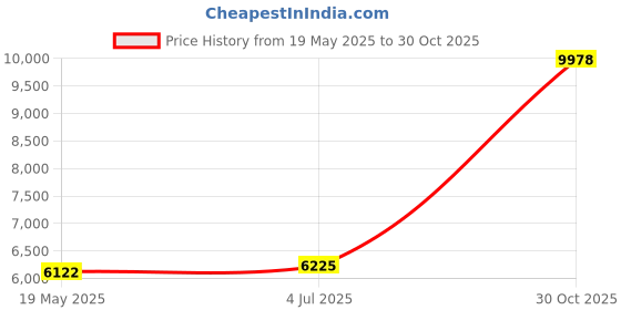 amazon.in Charhoden Privacy Pop Tent for Indoor and Outdoor Bunk and Single Bed Size Price History Graph from 19 May 2025 to 30 Oct 2025