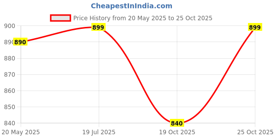amazon.in young & forever Charismatic Charms Bracelets for Women Murano Glass Crown and Leaf Charm Bracelet For Girls young & forever Price History Graph from 20 May 2025 to 25 Oct 2025
