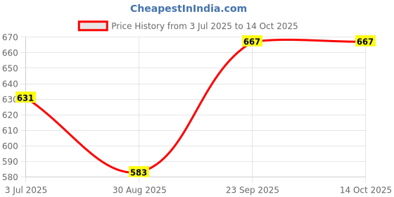 amazon.in CHARLENE SPRAY MIST PERFUME 50ML - Blossom (PACK OF 3) Price History Graph from 3 Jul 2025 to 13 Oct 2025