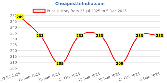 amazon.in Charlene Unisex Royale Spray Mist Perfume (30ml, Pack of 1) Price History Graph from 23 Jul 2025 to 5 Dec 2025