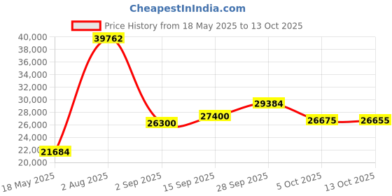 amazon.in charles-hubert, paris Charles Hubert 3850 Mechanical Picture Frame Pocket Watch charles-hubert, paris Price History Graph from 18 May 2025 to 13 Oct 2025