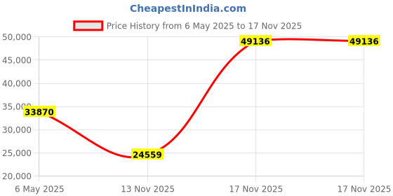 amazon.in charles-hubert, paris Charles Hubert 3849 Mechanical Picture Frame Pocket Watch charles-hubert, paris Price History Graph from 6 May 2025 to 17 Nov 2025