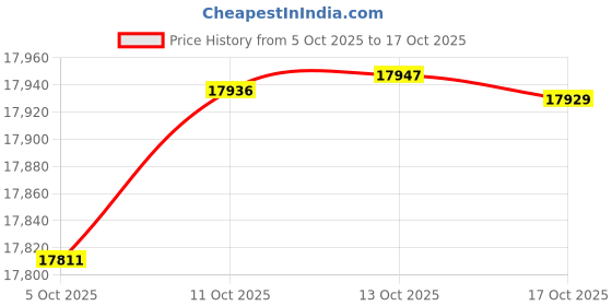 amazon.in Charles-Hubert, Paris ' Classic Collection' Mechanical Hand Wind Brass Pocket Watch, Color:Rose Gold-Toned (Model: DWA017) charles-hubert, paris Price History Graph from 5 Oct 2025 to 17 Oct 2025