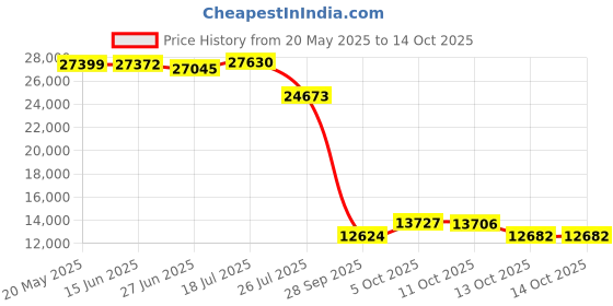 amazon.in charles-hubert, paris DWA011 Classic Collection Analog Display Mechanical Hand Wind Pocket Watch, Mechanical charles-hubert, paris Price History Graph from 20 May 2025 to 13 Oct 2025