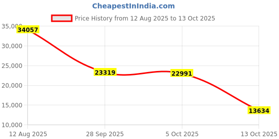amazon.in Charles-Hubert, Paris Gold-Plated Satin Finish Mechanical Pocket Watch charles-hubert, paris Price History Graph from 12 Aug 2025 to 13 Oct 2025
