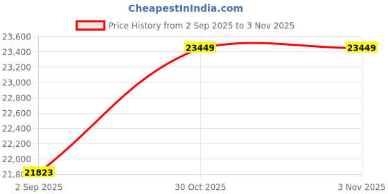 amazon.in charles-hubert, paris High Polish Gold Mechanical Pocket Watch charles-hubert, paris Price History Graph from 2 Sep 2025 to 2 Nov 2025