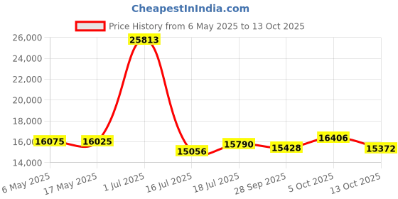 amazon.in Charles-Hubert, Paris Open Face Mechanical Pocket Watch charles-hubert, paris Price History Graph from 6 May 2025 to 13 Oct 2025