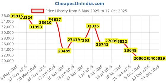 amazon.in Charles-Hubert, Paris Satin Finish Mechanical Pocket Watch charles-hubert, paris Price History Graph from 6 May 2025 to 17 Oct 2025