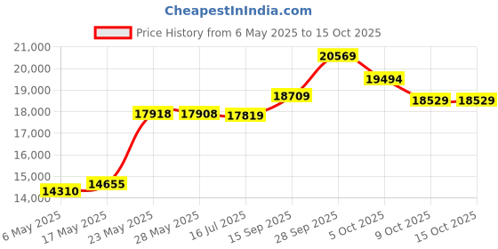 amazon.in charles-hubert, paris Two-Tone Mechanical Pocket Watch, Silver, Mechanical charles-hubert, paris Price History Graph from 6 May 2025 to 15 Oct 2025
