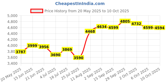 amazon.in Charles Jourdan Inspiration , Eau De Toilette Spray 50ml Price History Graph from 20 May 2025 to 10 Oct 2025