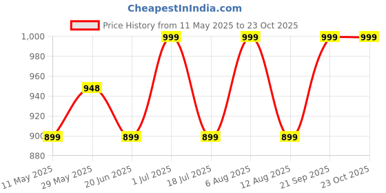 amazon.in dudeme Charles Leclerc Motorsport Hoodie for Car Enthusiast for Men & Women Black Hoodie 100% Cotton Car Printed Hoodies. dudeme Price History Graph from 11 May 2025 to 22 Oct 2025