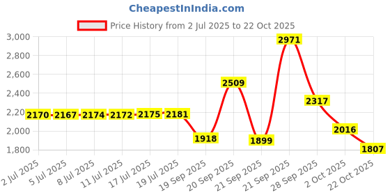 amazon.in charles raymond Bling Bling Hip Hop Iced Out Luxury Men's Ring - 444S charles raymond Price History Graph from 2 Jul 2025 to 22 Oct 2025