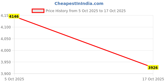 amazon.in signare Charles Rennie Mackintosh Rose Art Nouveau Soft Glasses Case/Sunglasses Bag/Reading Glasses Bag/Spectacle Pouch by Signare/GPCH-RMSP signare Price History Graph from 5 Oct 2025 to 17 Oct 2025