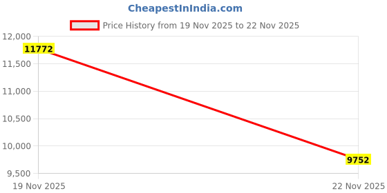 amazon.in charles river apparel Apparel Men's Englander Waterproof Rain Jacket charles river apparel Price History Graph from 19 Nov 2025 to 22 Nov 2025