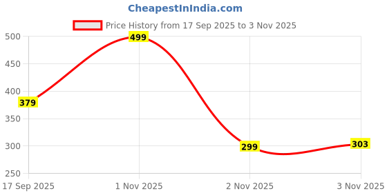 amazon.in lavie sport Charles Wallet for Unisex-Adult | 4 Credit Card Slots | Biofold Wallet | Synthetic Leather | Purse for Men lavie sport Price History Graph from 17 Sep 2025 to 3 Nov 2025