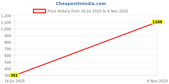 amazon.in protecta Charlie 13 Inch Stylish Laptop Bag for Women & Men, Ideal as Office Hand Bag or as Sling Bag protecta Price History Graph from 16 Jul 2025 to 8 Nov 2025
