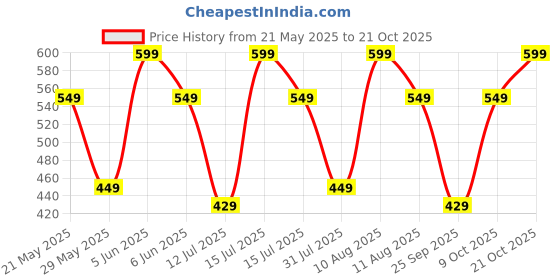 amazon.in urban forest Charlie Black Leather Wallet for Men urban forest Price History Graph from 21 May 2025 to 21 Oct 2025